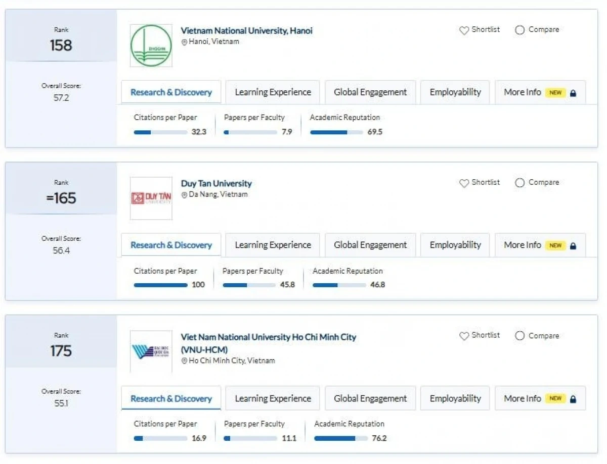 25 de universități vietnameze în clasamentele asiatice