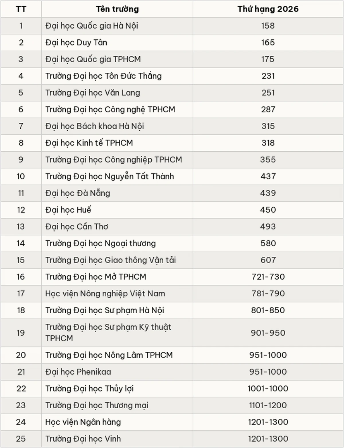 25 de universități vietnameze în clasamentele asiatice