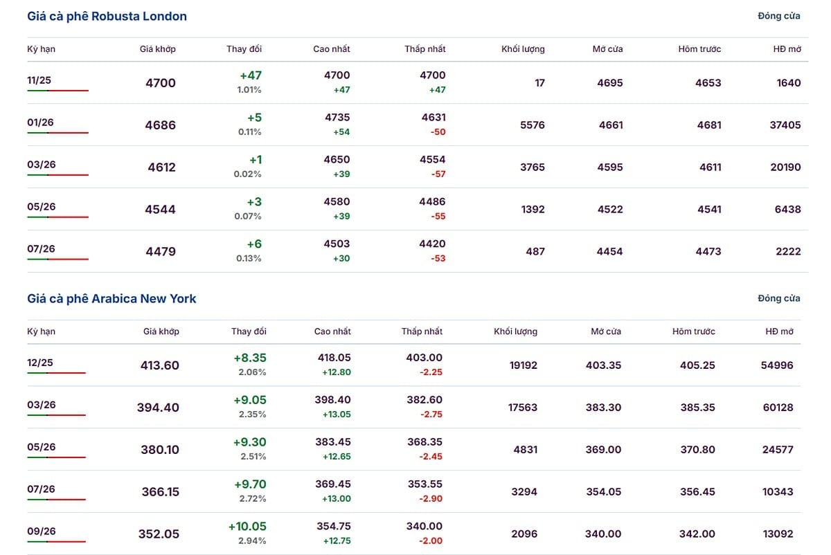 آخرین قیمتهای عربیکا و روبوستا در تاریخ ۶ نوامبر ۲۰۲۵ Giá Arabica và Robusta ngày 6/11/2025 mới nhất