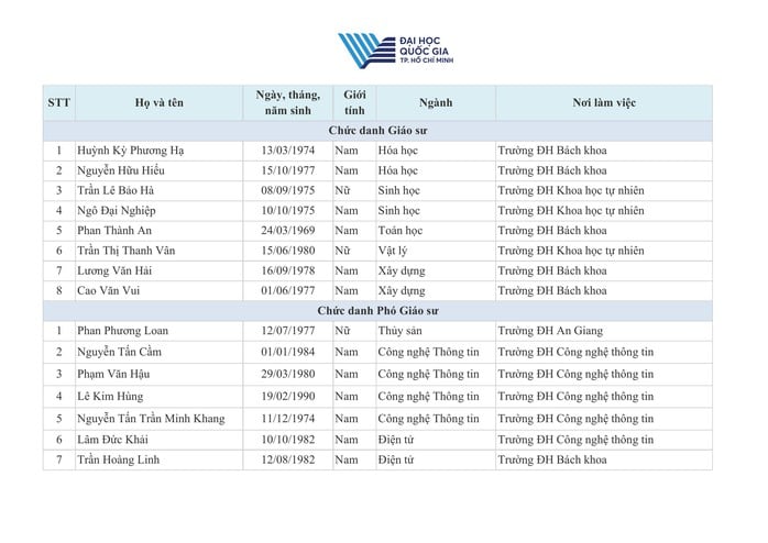 ĐHQG TP HCM có 51 ứng viên đạt chuẩn chức danh giáo sư và phó giáo sư - Ảnh 1.