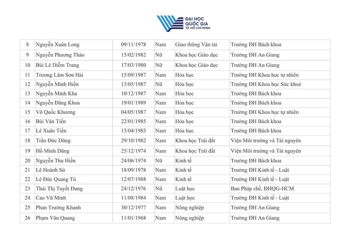 ĐHQG TP HCM có 51 ứng viên đạt chuẩn chức danh giáo sư và phó giáo sư - Ảnh 2.