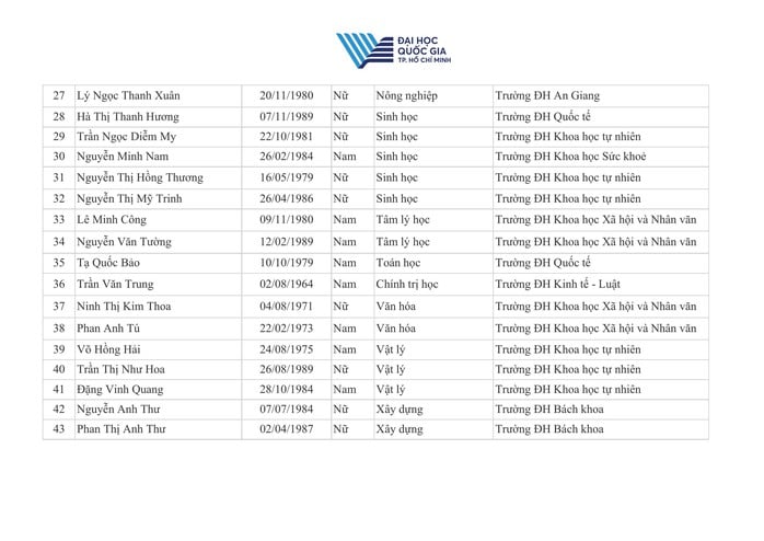 ĐHQG TP HCM có 51 ứng viên đạt chuẩn chức danh giáo sư và phó giáo sư - Ảnh 3.