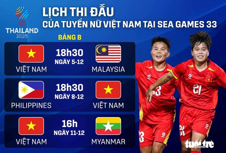 Tuyển nữ Việt Nam gặp 2 đối thủ khó nhằn cuối vòng bảng SEA Games 33 - Ảnh 4.