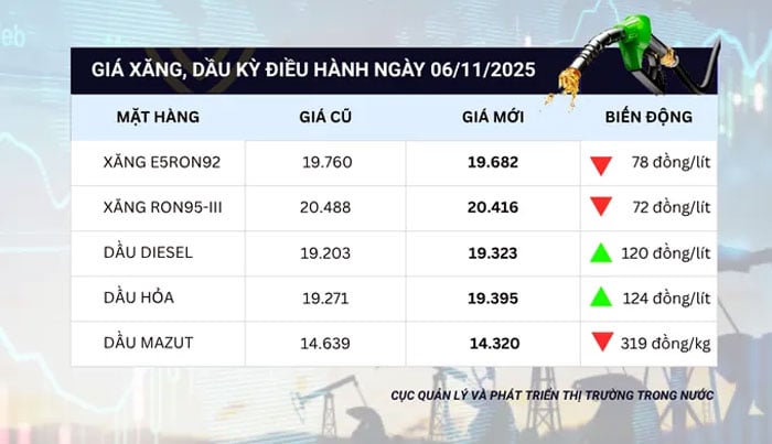 Harga petrol dikenakan mulai jam 3:00 petang. November 6. Sumber: DMS