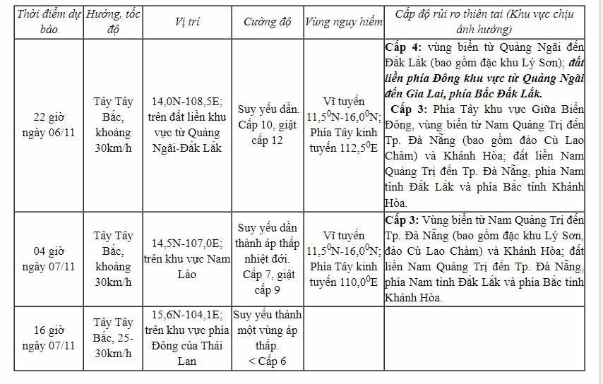 Η καταιγίδα Νο. 13 πλησιάζει τις ακτές των επαρχιών Ντακ Λακ - Γκία Λάι