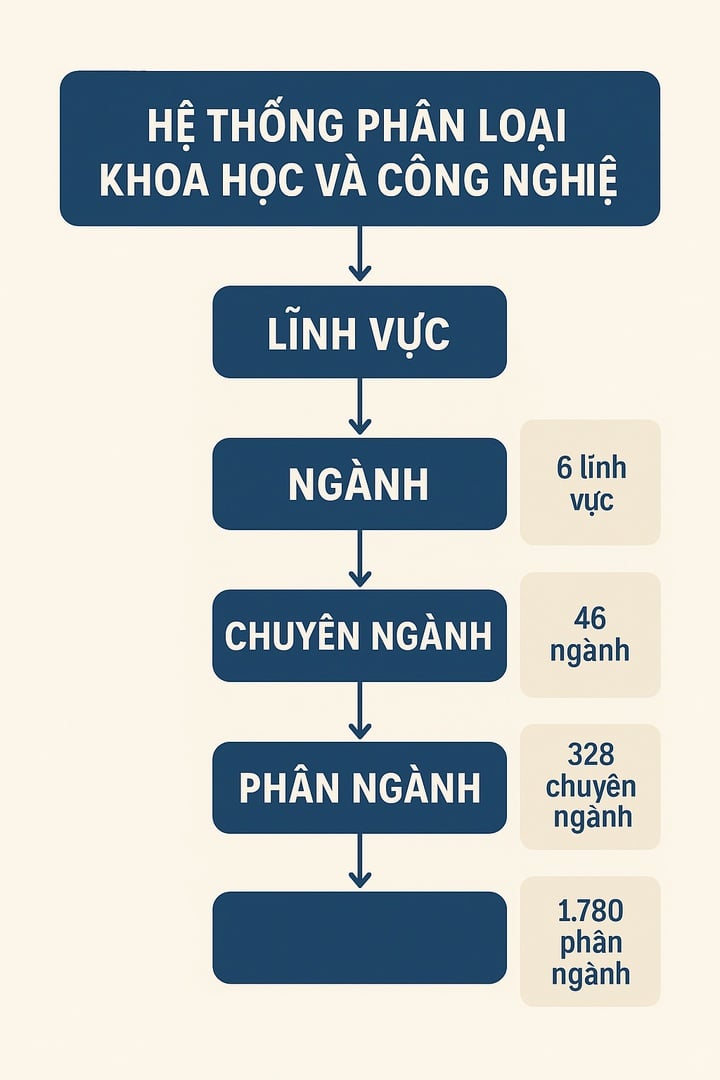 Publicering av den nya klassificeringstabellen för vetenskapliga och tekniska områden - Foto 1. Ban hành Bảng phân loại lĩnh vực KH&CN mới- Ảnh 1.