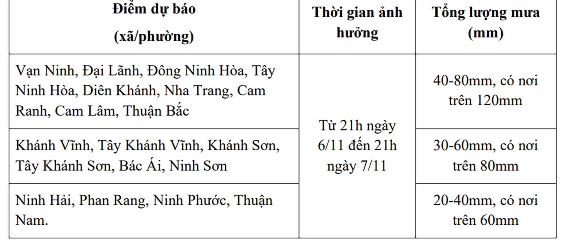 טבלת תחזית גשם מפורטת עבור מחוז חאן הואה.