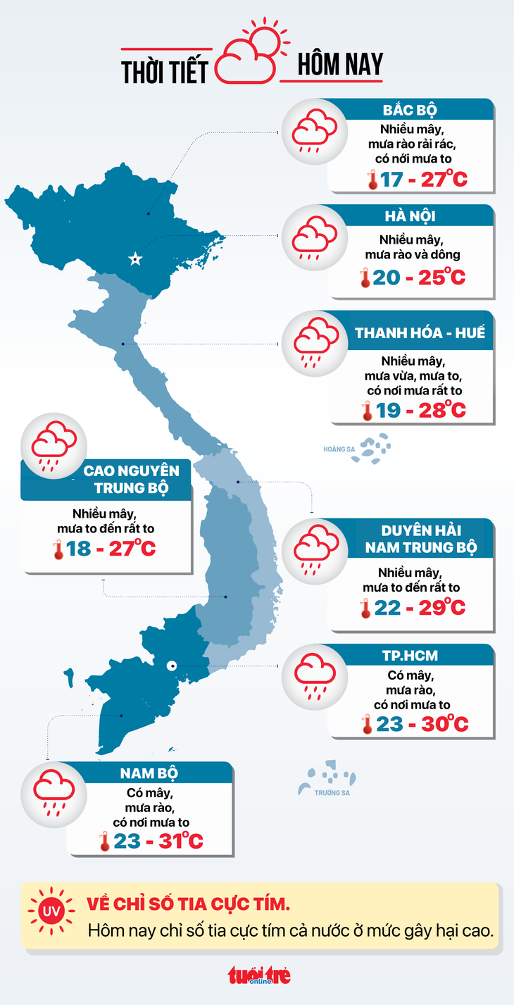 Weather today 11/07: Thanh Hoa to Lam Dong very heavy rain after storm