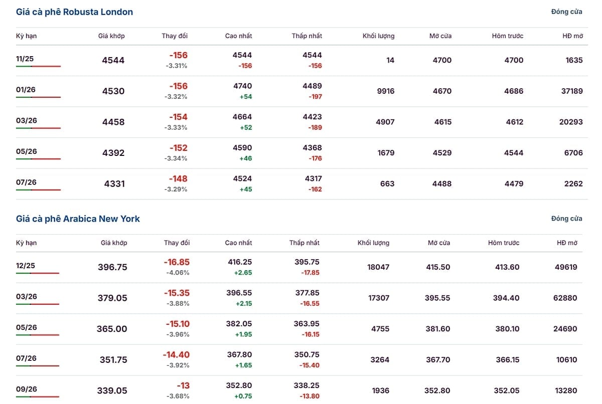Nejnovější ceny kávy Arabica a Robusta k 7. listopadu 2025 Giá Arabica và Robusta ngày 7/11/2025 mới nhất