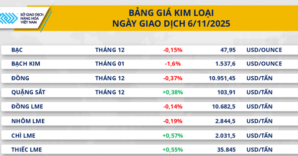 Nguồn cung dồi dào kéo giá hàng hóa thế giới giảm
