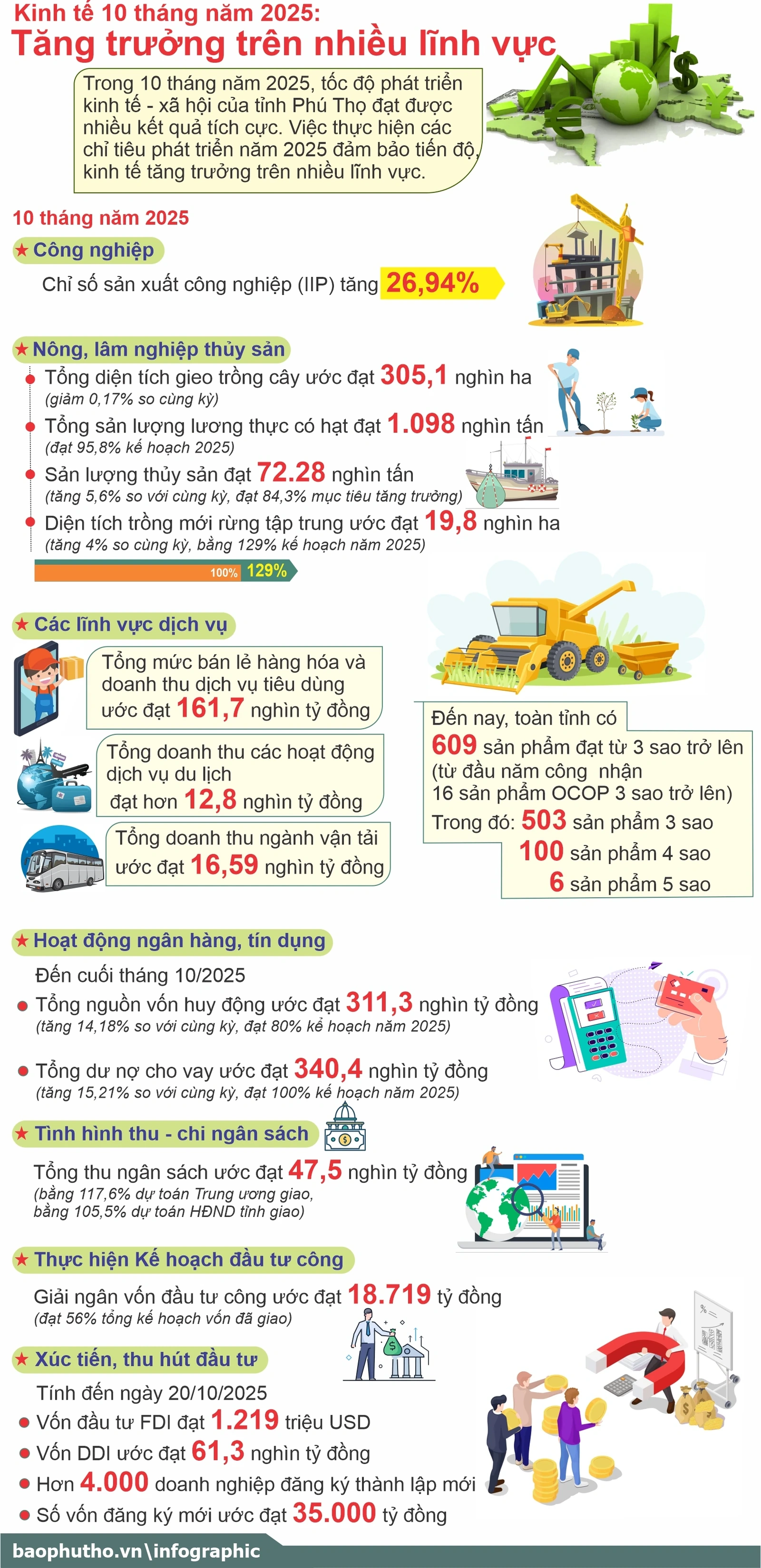 כלכלה 10 חודשים של 2025: צמיחה בתחומים רבים