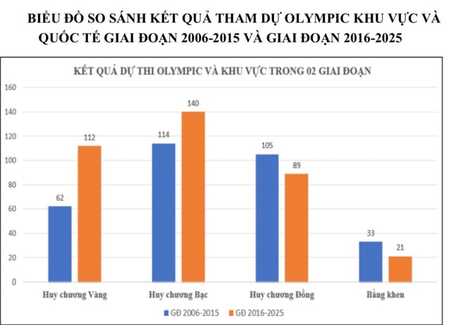 Nhiều chính sách tôn vinh học sinh đoạt giải quốc tế nhưng thiếu cách 'giữ chân' - Ảnh 1.