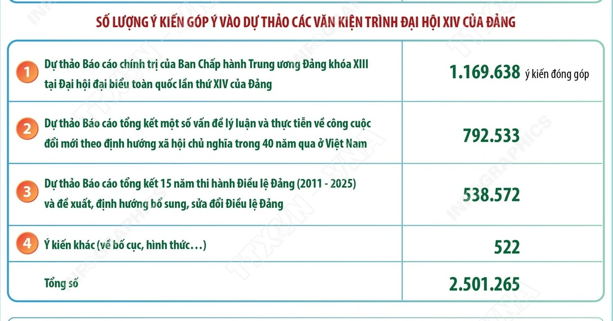 Cán bộ, đảng viên và nhân dân tích cực đóng góp ý kiến vào văn kiện Đại hội XIV