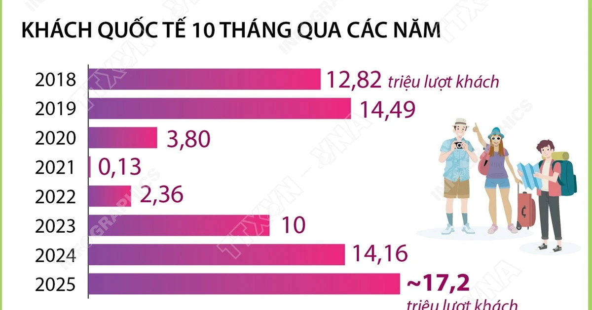 10 tháng năm 2025: Khách quốc tế đến Việt Nam tăng 21,5%