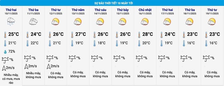 Předpověď počasí pro Hanoj ​​na příštích 10 dní. (Zdroj: NCHMF)