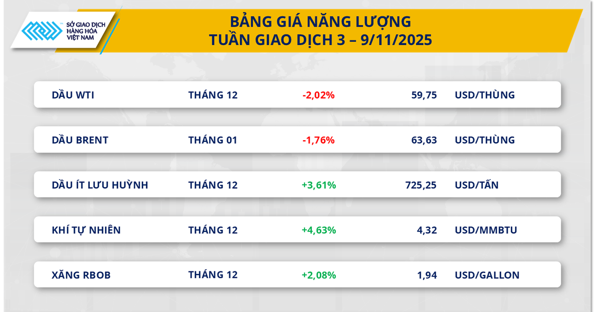 Giá dầu giảm do dư cung, cà phê tăng mạnh vì lo ngại thời tiết