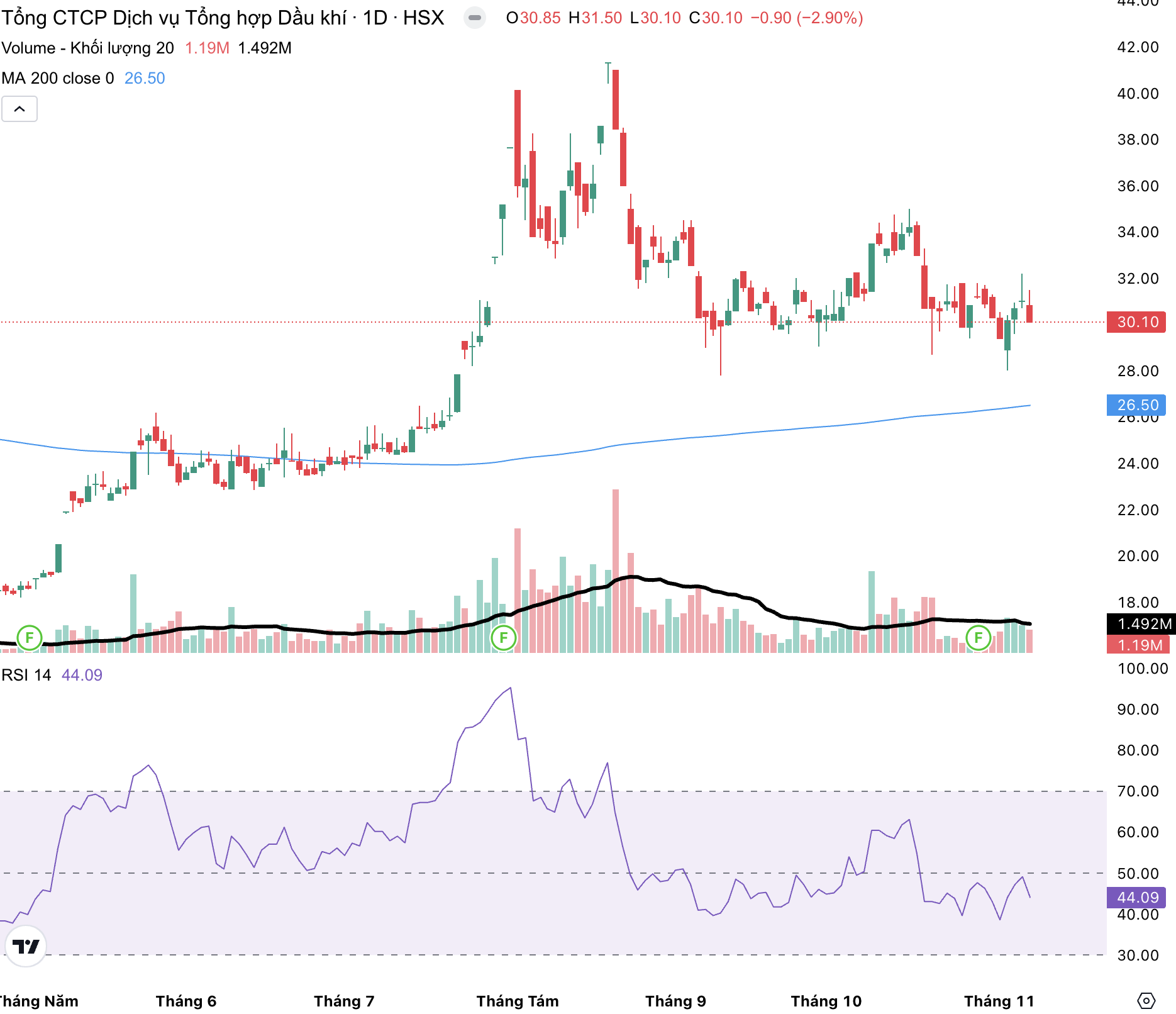 PET shares showed signs of being sold again since August 19. Source: FireAnt