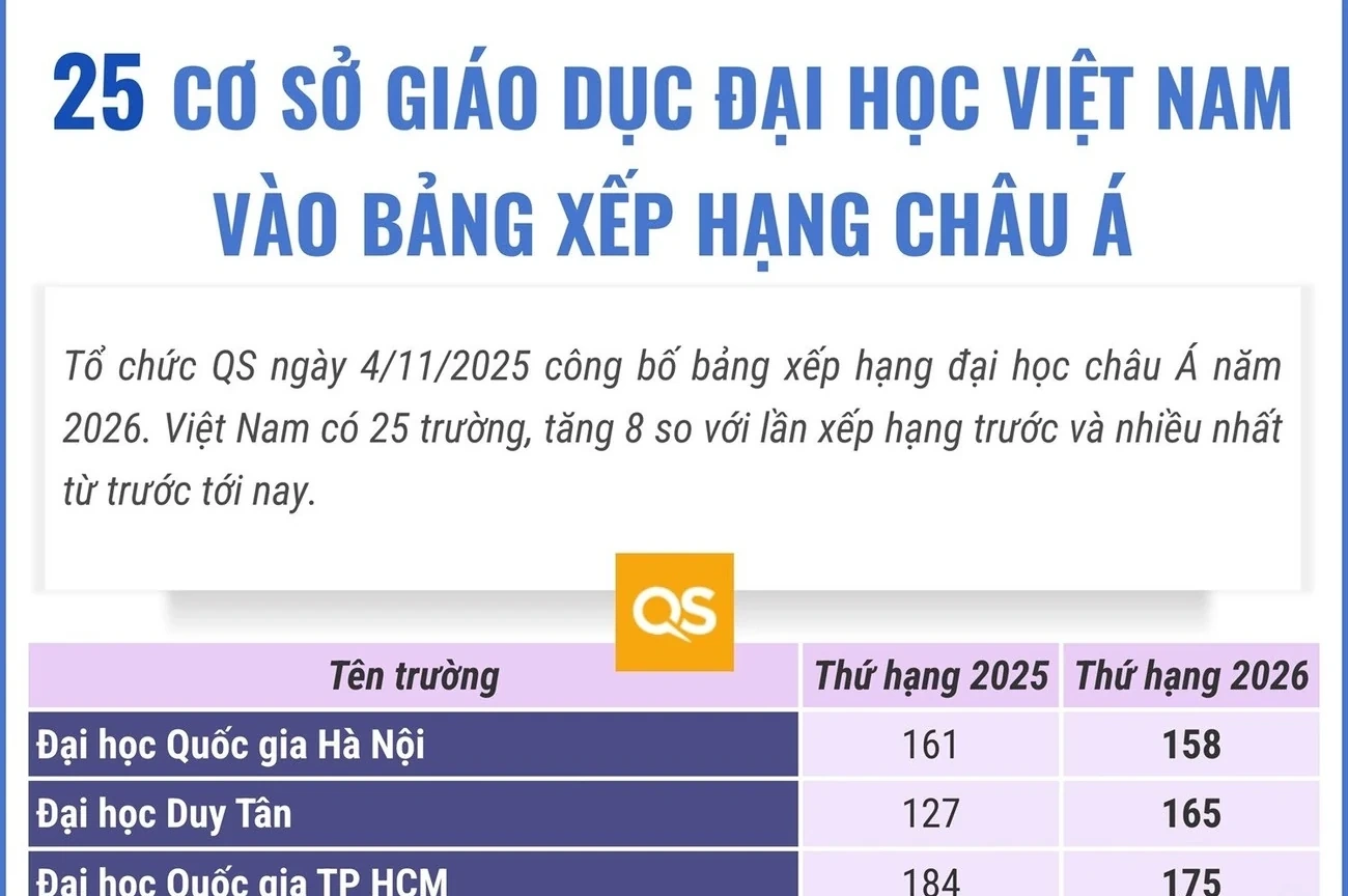 25 universiti Vietnam di Asia kedudukan 2026