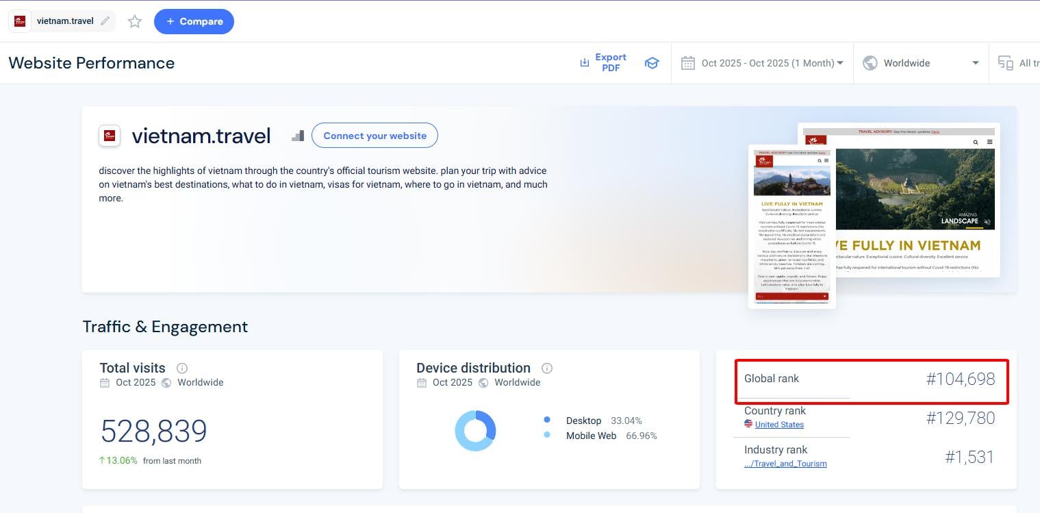 Website quảng bá du lịch Việt Nam tiếp tục tăng hạng, xếp thứ 2 khu vực - Ảnh 2.