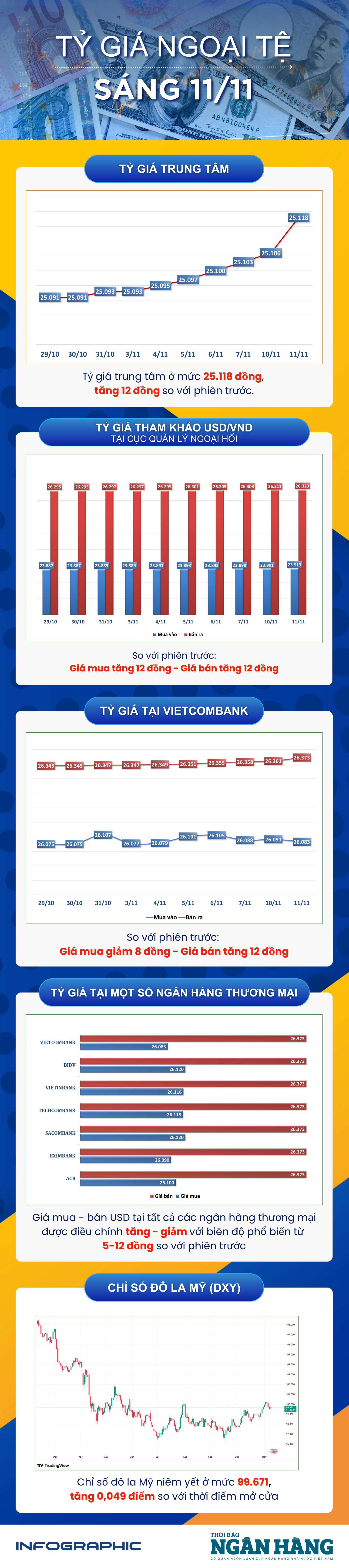 Sáng 11/11: Tỷ giá trung tâm tăng 12 đồng