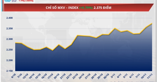 Áp lực nguồn cung tiếp tục đè nặng lên thị trường ca cao