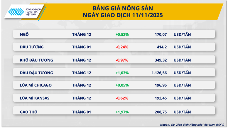 THỊ TRƯỜNG HÀNG HÓA: Ca cao rớt giá, ngô phục hồi nhẹ- Ảnh 3.