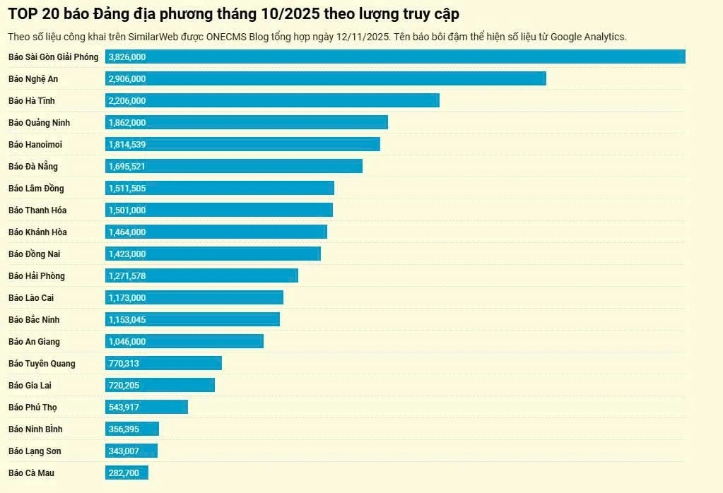 Surat kabar elektronik Thanh Hoa masuk dalam 10 besar surat kabar partai lokal dengan jumlah pengunjung terbanyak pada bulan Oktober 2025