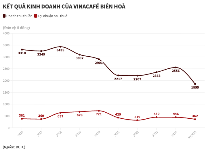 Vinacafé Biên Hòa - Ảnh 3.