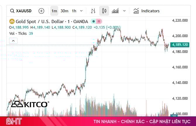 Giá vàng tăng vọt khi thị trường kỳ vọng Fed sớm hạ lãi suất