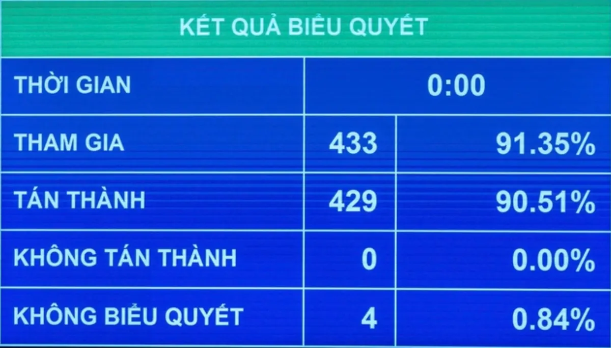 Quốc hội chốt mục tiêu tăng trưởng GDP 2026 từ 10% trở lên- Ảnh 1.