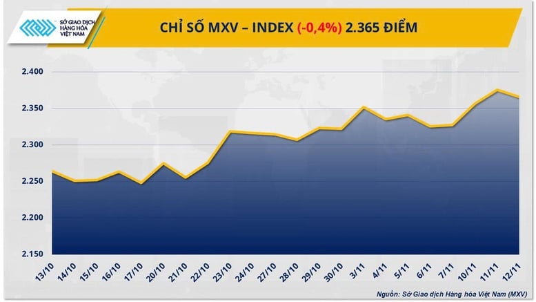 THỊ TRƯỜNG HÀNG HÓA: Giá cà phê rơi, bạc lập kỷ lục- Ảnh 1.