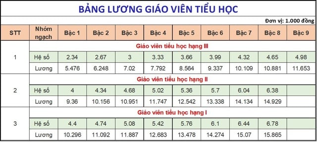 Lương nhà giáo hiện nay ra sao, có phải cao nhất trong các ngành sự nghiệp? - Ảnh 3.