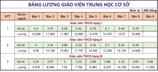 Lương nhà giáo hiện nay ra sao, có phải cao nhất trong các ngành sự nghiệp? - Ảnh 4.