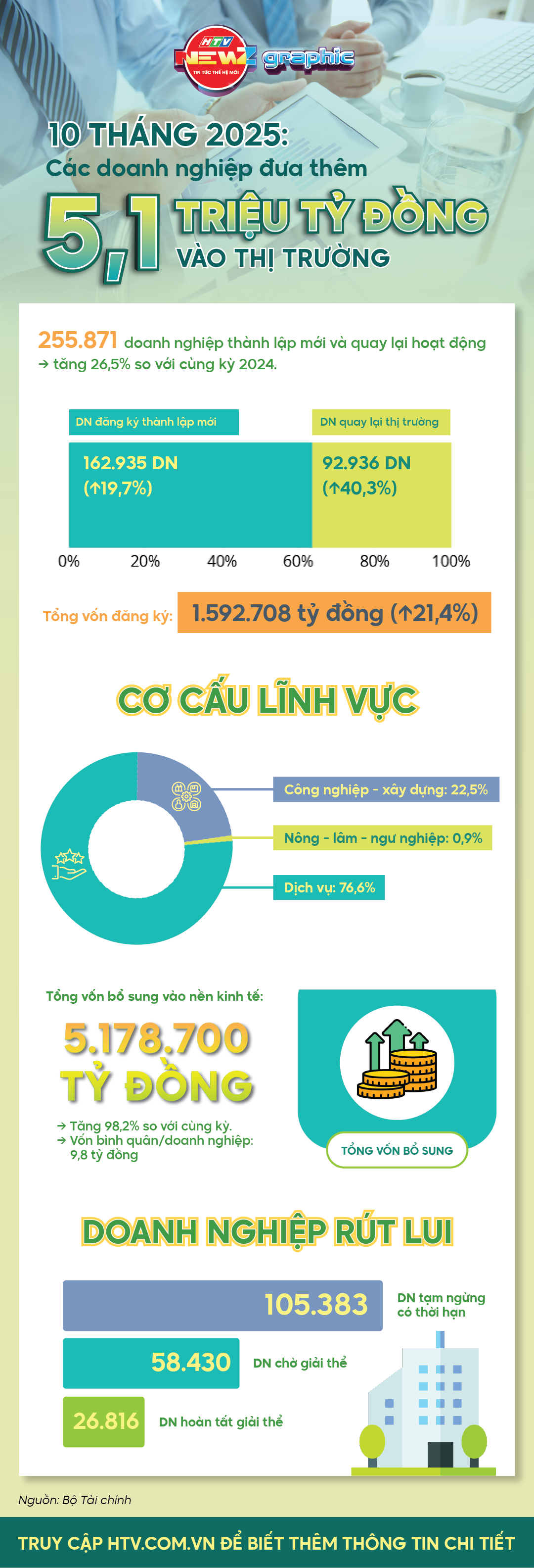 10 tháng 2025: Hơn 5,1 triệu tỷ đồng vốn doanh nghiệp bơm vào nền kinh tế - Ảnh 1.