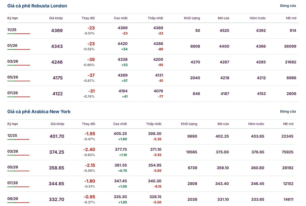 Giá Arabica và Robusta ngày 14/11/2025 mới nhất