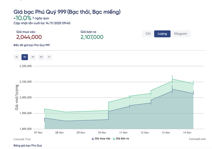 Giá bạc hôm nay 14-11: Duy trì mốc cao, mỗi kg bạc vượt 56 triệu đồng - Ảnh 2.