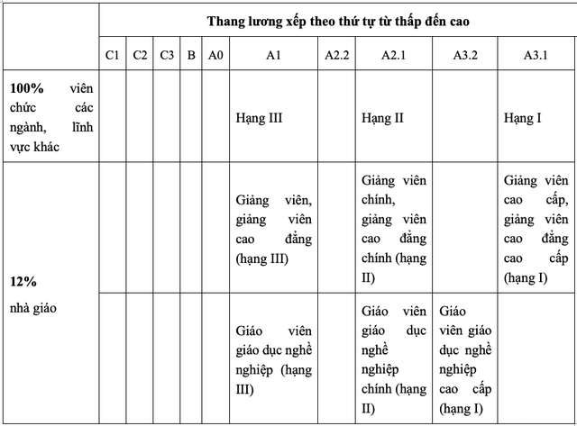Lương nhà giáo: 88% được xếp thấp hơn viên chức các ngành, lĩnh vực khác- Ảnh 2.