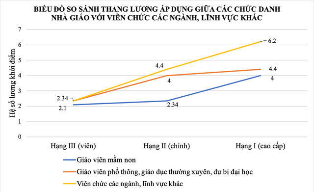 Lương nhà giáo: 88% được xếp thấp hơn viên chức các ngành, lĩnh vực khác- Ảnh 4.