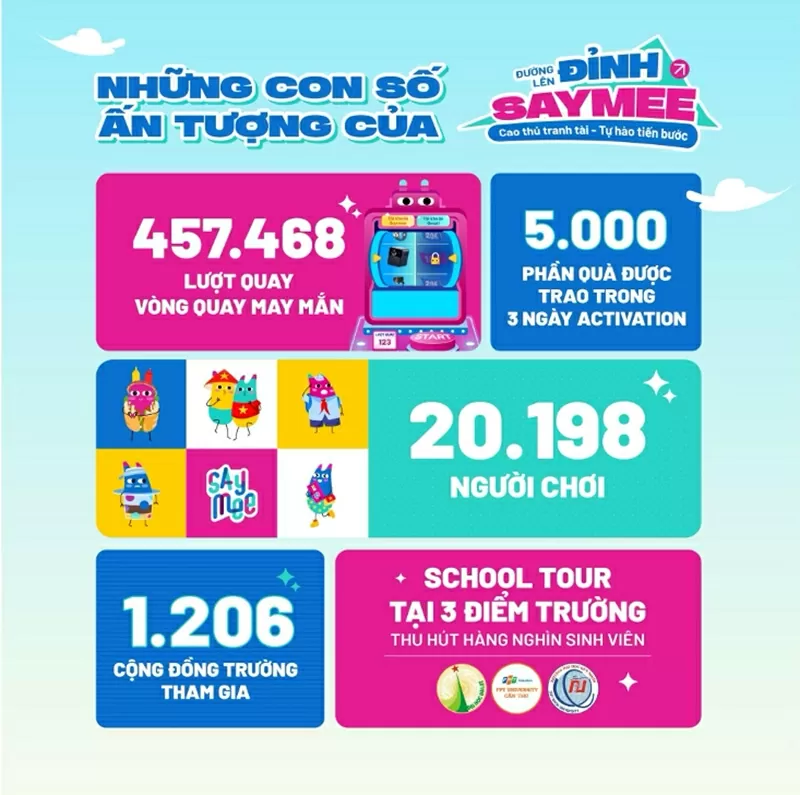 ផ្លូវទៅកាន់កិច្ចប្រជុំកំពូល Saymee ឆ្នាំ 2025 - សក្ខីកម្មនៃកម្លាំងនៃសាមគ្គីភាព និងភាពវៃឆ្លាតរបស់និស្សិតវៀតណាម Đường lên đỉnh Saymee 2025 – Minh chứng cho sức mạnh đoàn kết và trí tuệ của HSSV Việt Nam