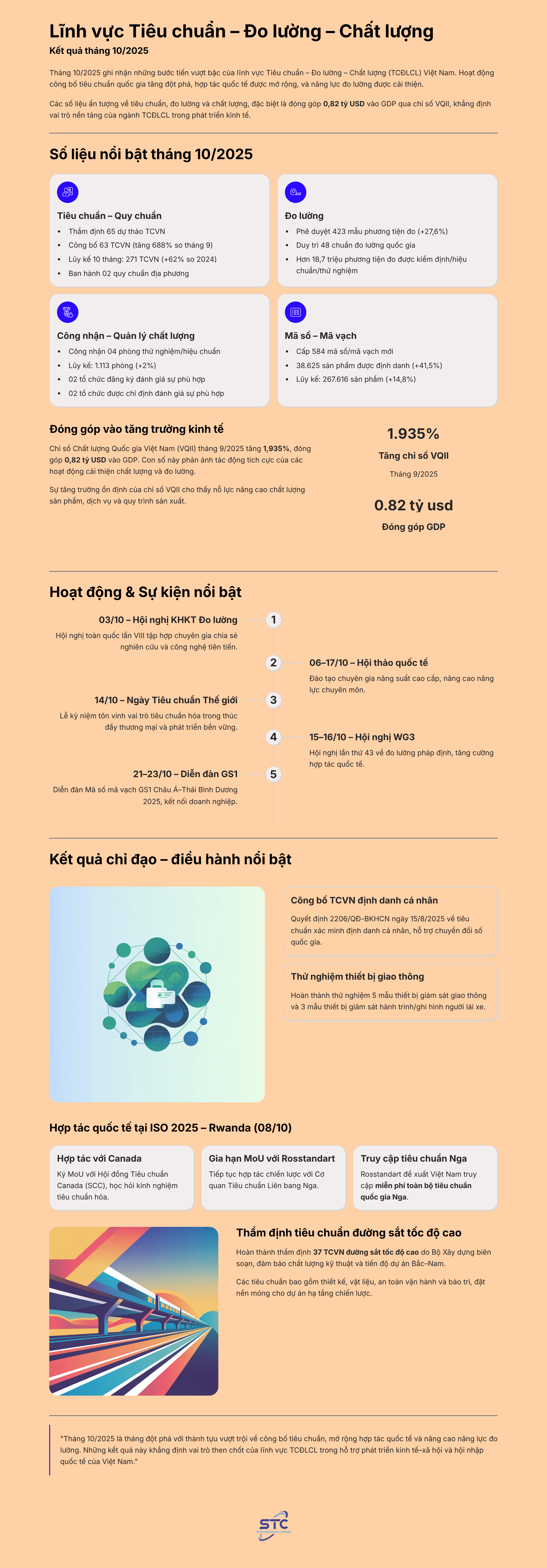 Lĩnh vực Tiêu chuẩn, Đo lường, Chất lượng: Kết quả tháng 10/2025- Ảnh 1.