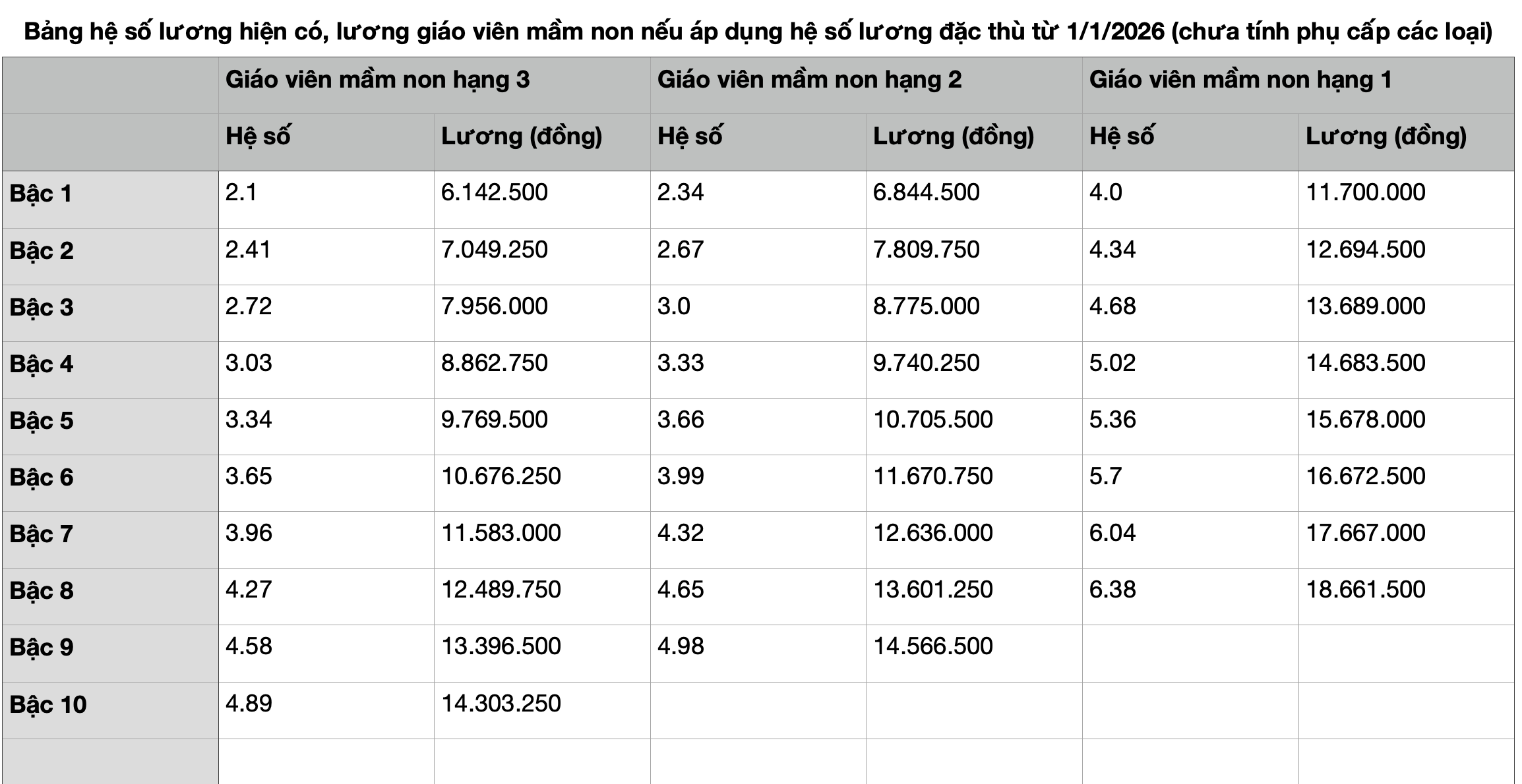 Nếu áp dụng hệ số lương đặc thù nhà giáo, bảng lương giáo viên thế nào? - Ảnh 1.