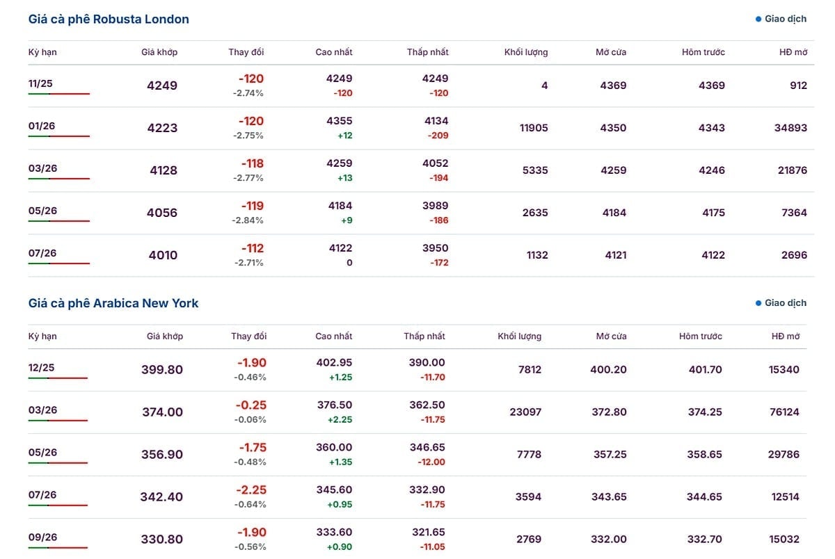 Laatste Arabica- en Robusta-prijzen op 16 november 2025 Giá Arabica và Robusta ngày 16/11/2025 mới nhất