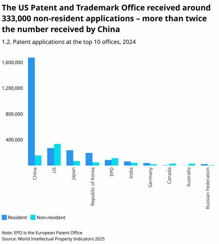 ອາຊີກວມເອົາປະມານ 70% ຂອງການຍື່ນຂໍສິດທິບັດທົ່ວໂລກ - ຮູບທີ 1. Châu Á chiếm khoảng 70% tổng số đơn sáng chế được nộp trên toàn cầu- Ảnh 1.