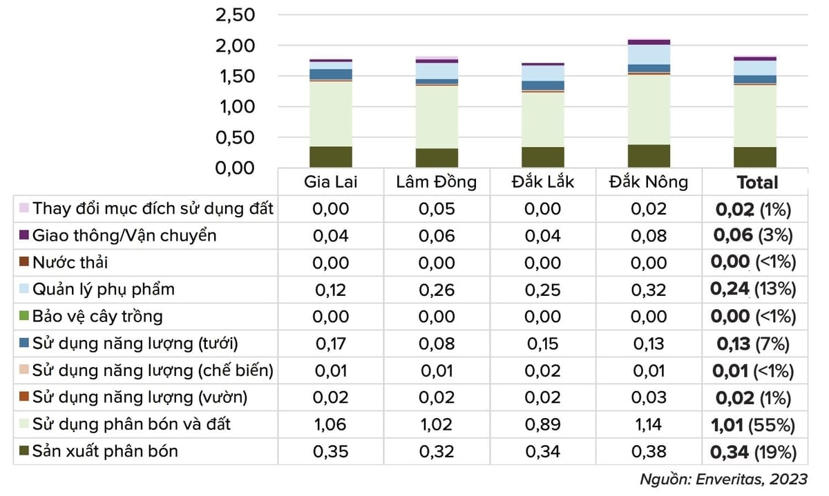 Koldioxidavtryck per provins, per utsläppskälla, centrala höglandet (kg CO2e/kg GBE). Dấu chân carbon theo tỉnh, theo nguồn phát thải, Tây Nguyên (kg CO2tđ/kg GBE).