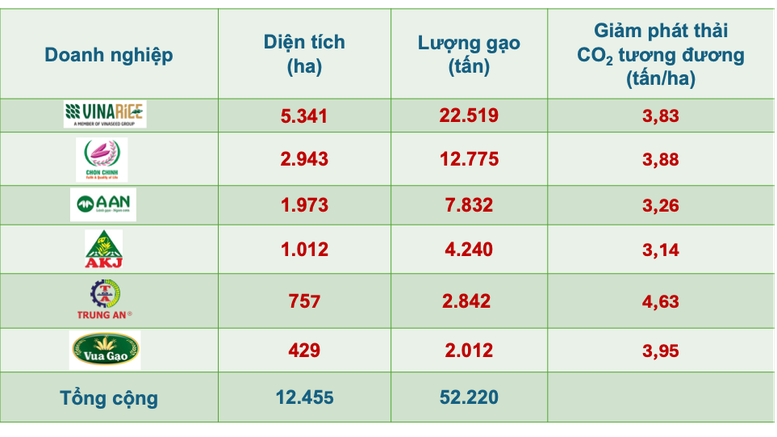 Knapp 70.000 Tonnen „grüner, emissionsarmer vietnamesischer Reis“ erhalten das Gütesiegel: Ein neuer Schritt nach vorn für vietnamesischen Reis – Foto 2. Gần 70.000 tấn “Gạo Việt xanh, phát thải thấp” được cấp nhãn hiệu: Bước tiến mới của gạo Việt- Ảnh 2.