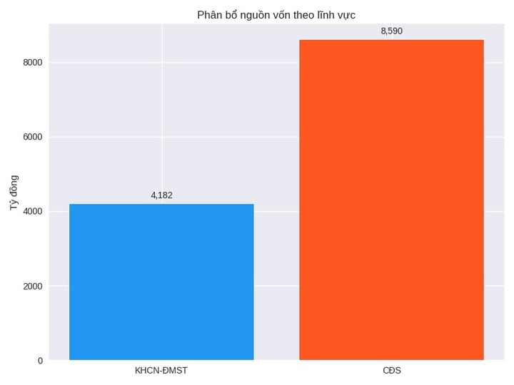 Asigurarea resurselor pentru știință, tehnologie, inovare și transformare digitală – Eforturi de la nivel central la nivel local – Fotografia 1. Bảo đảm nguồn lực cho KH,CN, ĐMST&CĐS – Nỗ lực từ Trung ương tới địa phương- Ảnh 1.