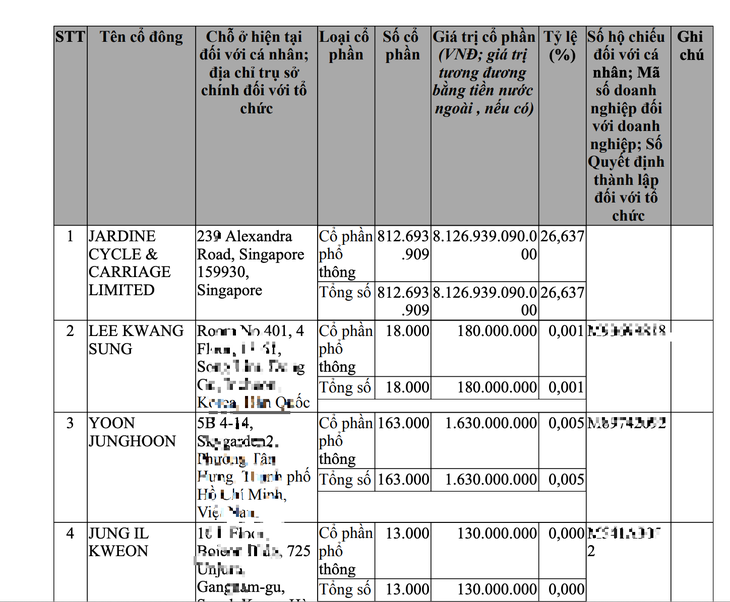 Lộ diện danh sách hơn 100 nhà đầu tư nước ngoài nắm gần 27% vốn Tập đoàn THACO - Ảnh 2.