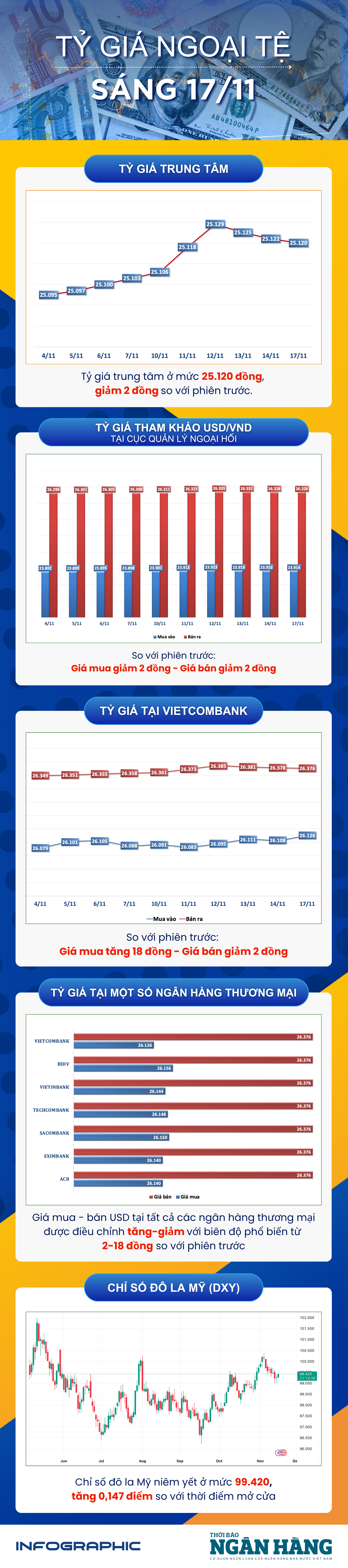 Morgonen den 17 november: Centralväxelkursen sjönk med 2 VND