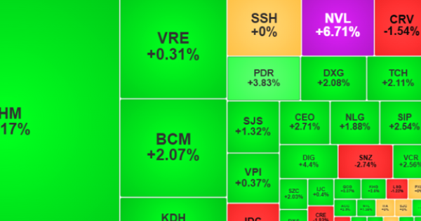 Cổ phiếu lớn dẫn dắt, VN-Index vượt mốc 1.650 điểm