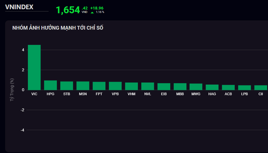 Aandelen enthousiast aan het begin van de week, Vingroup-aandelen leiden de markt - 1